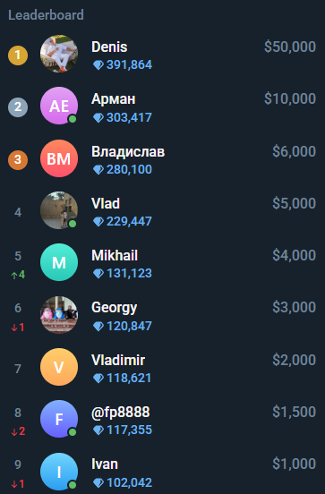 A dark-themed digital leaderboard shows rankings 1 through 9, with 'Denis' in first place ($50,000) followed by users like 'Arman', 'Владислав', 'Vlad', and 'Mikhail', displaying diamond balances for each user.
