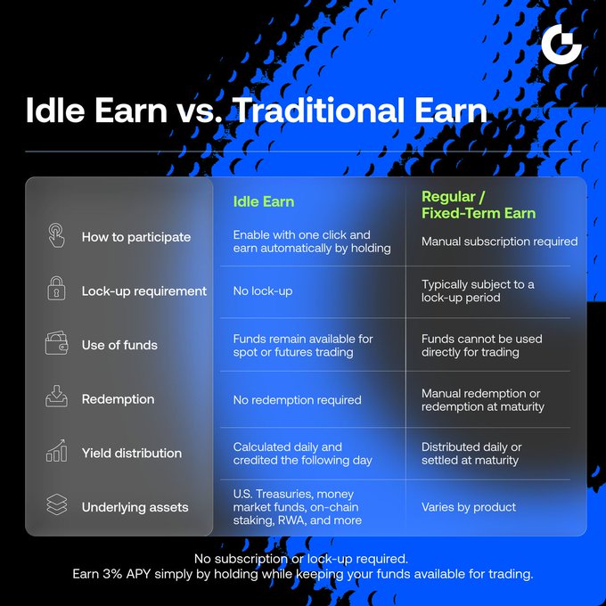 The image presents a comparison table titled "Idle Earn vs. Traditional Earn," highlighting how Gate's Idle Earn product simplifies crypto earnings compared to regular or fixed-term earn options. It contrasts features across categories like participation method, lock-up requirements, fund usage, redemption, yield distribution, and underlying assets, emphasizing that Idle Earn requires just one click with no lock-ups, allows funds to remain available for trading, and offers a 3% APY calculated daily and credited the following day, aligning with the post's message about a more flexible alternative to traditional earn products.
