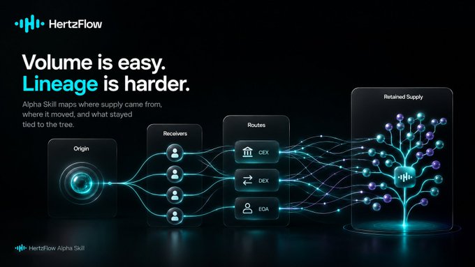 A dark-themed infographic from HertzFlow Alpha Skill features the tagline "Volume is easy. Lineage is harder," illustrating a flow diagram that traces token supply from an "Origin" source through "Receivers" and "Routes" (including CEX, DEX, and EOA) to a final "Retained Supply" tree, visually reinforcing the post's emphasis on mapping supply provenance and movement in the $GRVT case.
