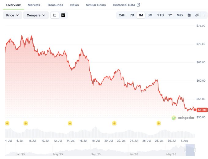 A CoinGecko chart shows $HYPE's price declining from approximately $70 in early July to $51.98 by early August, illustrating a steady downtrend over the displayed 1-month period.