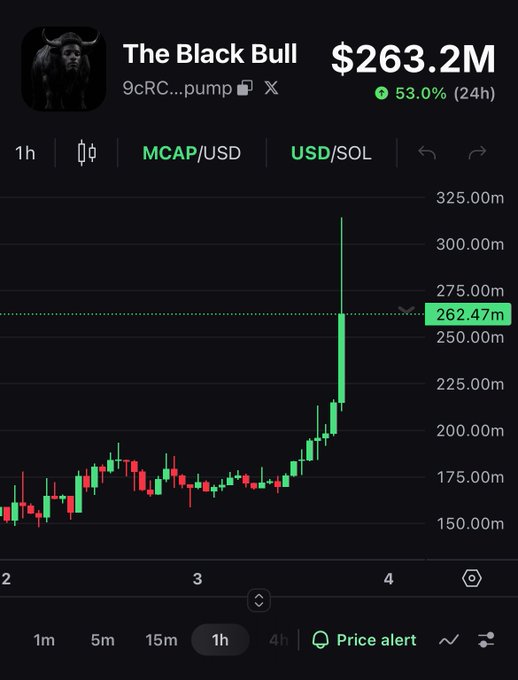 A cryptocurrency chart shows "The Black Bull" (ticker 9cRC...pump) on a 1-hour timeframe with a market cap of $263.2M, up 53.0% in 24 hours, featuring a sharp green spike that reached approximately $300M before settling at $262.47M — visually confirming the post's claim that the token "wicked to $300M market cap."