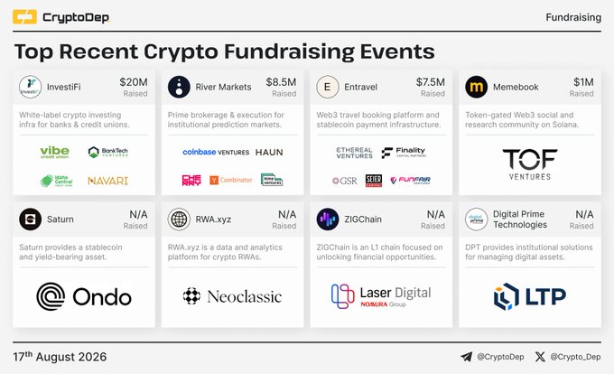 This image is a CryptoDep infographic titled "Top Recent Crypto Fundraising Events" dated 17th August 2026, showcasing eight featured projects: InvestiFi ($20M raised), River Markets ($8.5M), Entravel ($7.5M), Memebook ($1M), Saturn, RWA.xyz, ZIGChain, and Digital Prime Technologies, along with notable investors including Coinbase Ventures, Ondo ($ONDO), Haun Ventures, FinTech Collective, GSR, and others like BurTech Group, Vibe, NAVARI, Combinator, and ETHereal Ventures.
