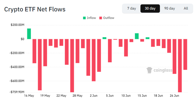 A CoinGlass "Crypto ETF Net Flows" chart displays 30-day inflows (green) and outflows (red), showing a brief early-May inflow near $150M followed by nearly continuous red bars dropping to approximately -$759.90M, with major outflow days around May 19, May 28, and June 24—visually confirming the post's claim of crypto ETFs' roughest 30-day period.