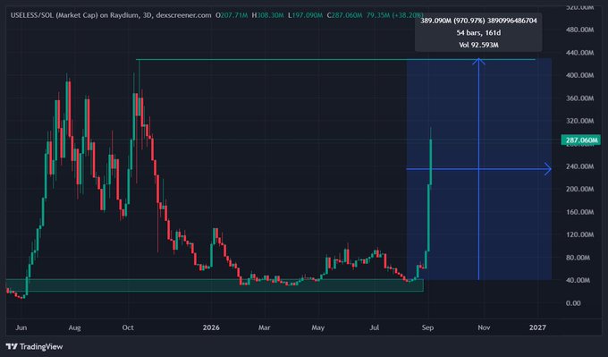 A TradingView 3D market-cap chart on Raydium shows the USELESS/SOL token rallying sharply from a long base around 60–80M since June to roughly 287.06M, with annotations projecting a 54-hour, 161-day path to a target market cap of 389.09M (970.97% gain) and a volume of 486,704, framing the trader Unipcs's PnL as extraordinarily lucrative in contrast to their USELESS holdings.
