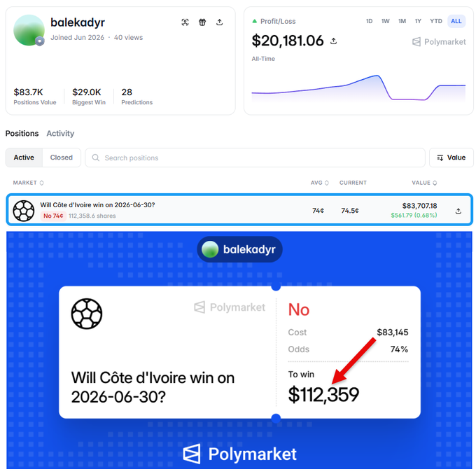 Polymarket profile for 'balekadyr' showing $20,181.06 profit and an active position betting 'No' on Côte d'Ivoire winning on 2026-06-30, with potential winnings of $112,359.