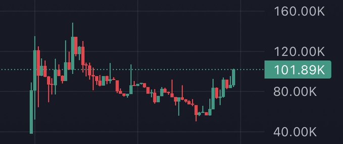 A candlestick chart on a dark background shows price movements ranging between 40.00K and 160.00K, with the current price highlighted at 101.89K.