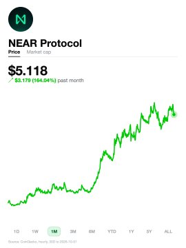 NEAR Protocol's price chart shows a value of $5.118, up 64.04% (+$3.179) over the past month, providing context for SVRN (OceanPal)'s proposal to reduce NEAR issuance from 2.5% to 1.6% as the token has gained significant value recently.