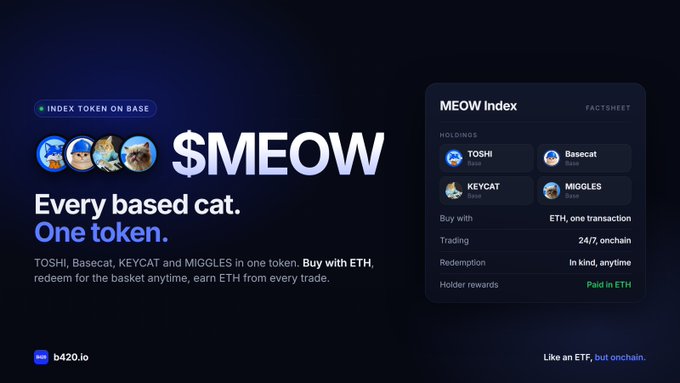 An advertisement for the '$MEOW' Index Token on Base, bundling TOSHI, Basecat, KEYCAT, and MIGGLES into one token, marketed as 'Like an ETF, but onchain' by b420.io.
