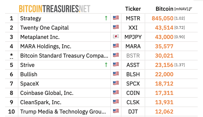 The image shows the Bitcoin Treasuries.net ranking of top companies holding Bitcoin, with Strategy leading at 845,050 BTC (MSTR), followed by Twenty One Capital (XXI) at 43,514 BTC and Metaplanet Inc (MPJPY) at 43,000 BTC. The post's mention of Strive's rise to #5 is reflected in the table, where Strive (ASST) holds 23,156 BTC, ranking just below MARA Holdings (MARA) at 35,577 BTC—supporting the claim that Strive could overtake MARA with continued ~1,000 BTC weekly acquisitions before challenging Metaplanet.