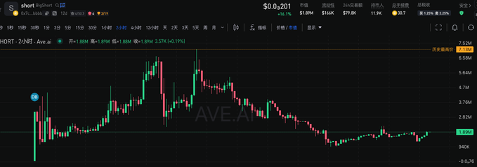 A cryptocurrency trading chart on Gate.io showing the short (perpetual) pair Ave.ai (AVE.AI) at $0.03, with a 1.18% gain, highlighting a price range between 1.88M and 3.57M (-1.19%) over a 2-hour interval.