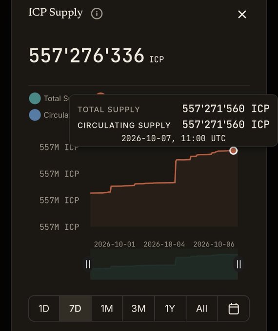 A cryptocurrency dashboard showing ICP Supply at 557,276,336 ICP with total and circulating supply both at 557,271,560 ICP as of 2026-10-07, 11:00 UTC.