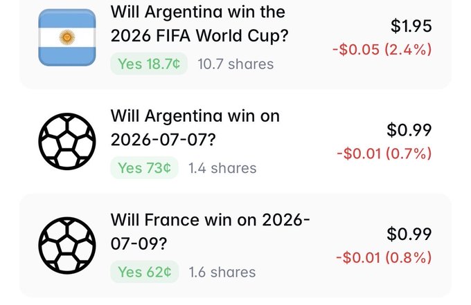 A prediction market interface showing three betting questions: "Will Argentina win the 2026 FIFA World Cup?" at $1.95, "Will Argentina win on 2026-07-07?" at $0.99, and "Will France win on 2026-07-09?" at $0.99.