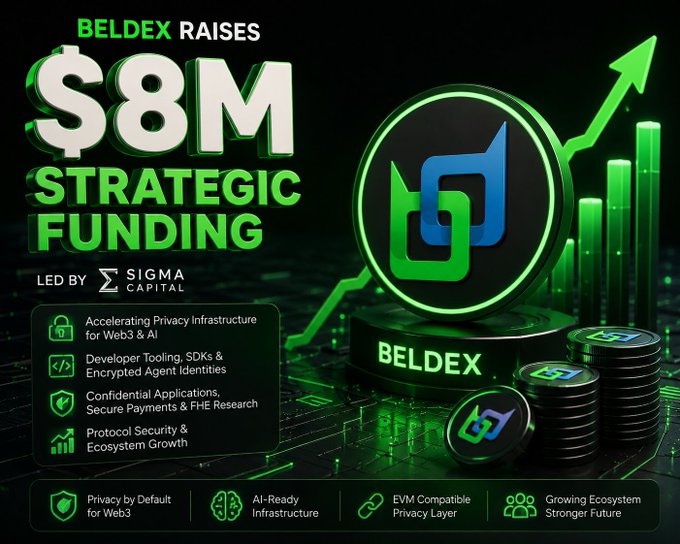 A promotional graphic announcing 'BELDEX RAISES $8M STRATEGIC FUNDING LED BY SIGMA CAPITAL', highlighting privacy infrastructure for Web3 & AI, developer tooling, confidential applications, and ecosystem growth, featuring the Beldex logo and a rising green arrow.