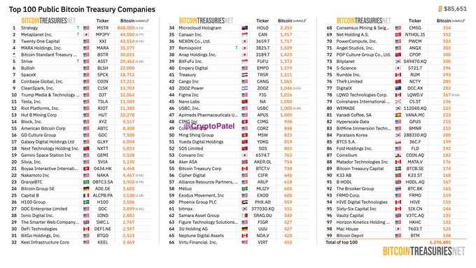A detailed infographic titled 'Top 100 Public Bitcoin Treasury Companies' displaying a ranked list of companies including MicroStrategy, Marathon Digital, Riot Platforms, Coinbase, and Tesla, along with their Bitcoin holdings, with a total of 585,651 BTC and watermarks for 'CryptoPatel' and 'BitcoinTreasuries.net'.