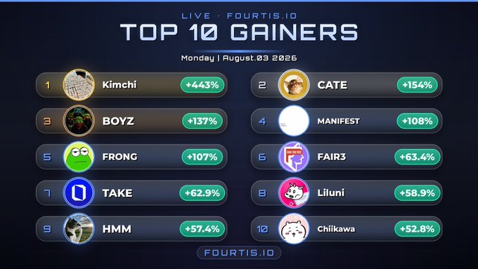 A dashboard titled "TOP 10 GAINERS" from fourtis.io dated Monday, August 03, 2026, lists cryptocurrency tokens ranked by their percentage gains, with Kimchi (+443%) leading at #1, followed by CATE (+154%), BOYZ (+137%), MANIFEST (+108%), and FRONG (+107%), among others. The image visually represents the top-performing tokens mentioned in the accompanying social media post.