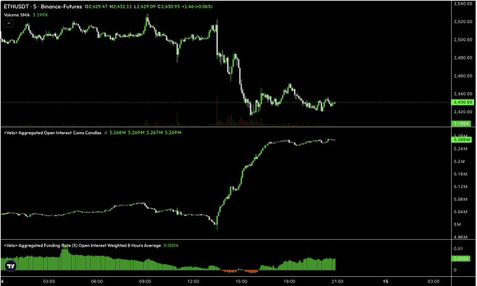 A TradingView chart of ETHUSDT perpetual futures on Binance shows the price dropping sharply around 13:00 with rising volume, while the Aggregate Open Interest metric below spikes significantly from approximately 5.24M to 6.26M contracts—visually confirming the post's claim that roughly $700M in open interest was added to ETH alongside the price decline.