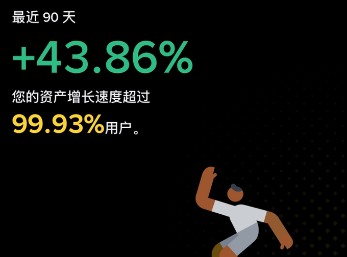 A dark digital graphic displays Chinese text reading '最近 90 天' (Last 90 days), '+43.86%', and '您的资产增长速度超过 99.93%用户' (Your asset growth rate exceeds 99.93% of users), alongside an illustration of a running figure.