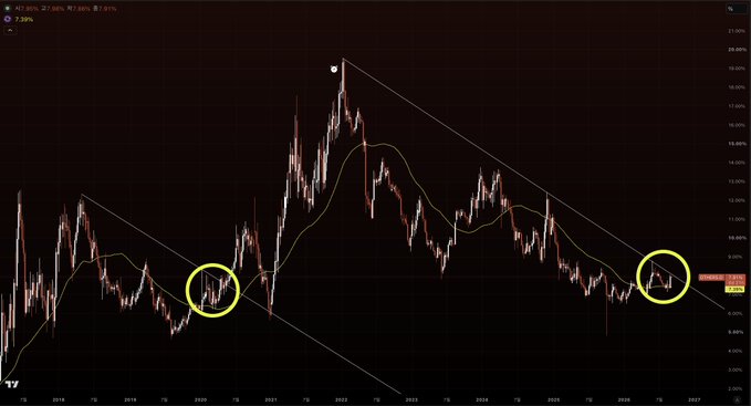 A long-term altcoin price chart shows a downtrend channel with two circled consolidation zones (around 2019-2020 and 2026) near the lower trendline, where price action is tightening near the 7.39 level, suggesting a potential breakout setup ahead of a forecasted 2027 altcoin bull market.