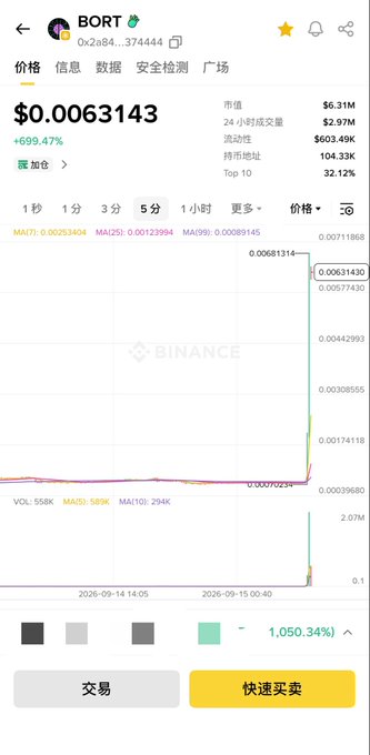 A Binance mobile screenshot showing the BORT token (0x2a84...374444) at $0.0063143, with a price chart displaying a massive vertical spike from approximately $0.000396 to $0.00631, representing a sudden surge that aligns with the poster's confident $BORT endorsement.