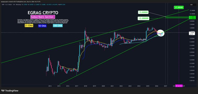 A TradingView chart titled "EGRAG CRYPTO" shows XRP/USD monthly price action from around 2014 to 2026, with a white circle highlighting price compression where the 21 EMA, 50 EMA, 100 EMA, and macro trendline converge near resistance at 3.00000-3.12 USD, illustrating the squeeze setup described in the post.