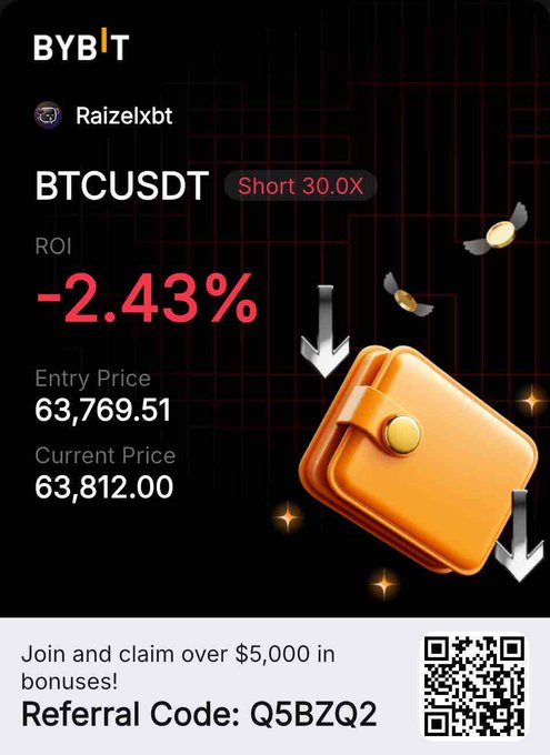 A Bybit trading screenshot by user "Raizelxbt" showing a BTCUSDT short position at 30.0x leverage with a -2.43% ROI, entry at 63,769.51 and current price 63,812.00. The image visually represents the trader's active short scalp setup, accompanied by a referral code "Q5BZQ2" and a $5,000 bonus promotion.
