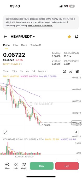 A Binance trading chart showing HBAR/USDT at $0.06722, down 0.41% on Layer 1, reinforcing the post's message about Hedera ($HBAR) being an undervalued "sleeping giant" that previously climbed from rank 51 to 14. The bearish price action displayed visually echoes the post's defensive tone about not giving up despite current underperformance.