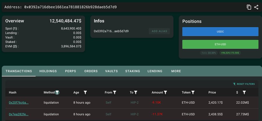A wallet overview dashboard for address 0x0392a716db...aeb5d7d9 shows an ETH-USD long position with a 22.33% ratio (+96,529,173.50$), alongside recent transaction history listing two liquidation events of -9.10K and -11.37K ETH (valued at 22.02M$ and 27.73M$) sent from Self to HIP-2. The image supports the post by documenting the whale's partial liquidation events while confirming they still maintain a substantial long position exceeding 78,955 ETH.