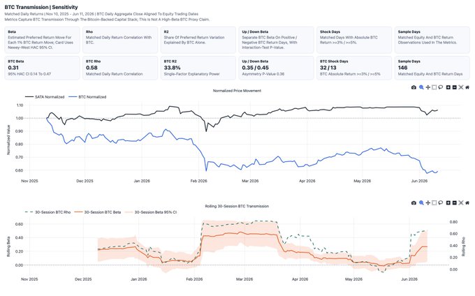In this screenshot of a financial chart, there are two lines on it - one red line representing the Sata Bank's stock price going up while another blue line representing the StRC Bank's stock price going down. The people are curious about why SATA is increasing in value and STRC is decreasing. A possible explanation could be that Sata Bank has been making positive financial news or announcements, such as a successful product launch or increased market share, leading to an appreciation in their stock price. On the other hand, StRC Bank may have experienced negative news or events, like a decline in profitability or poor performance on the stock market, resulting in their stock price decreasing. This chart highlights how different factors can affect the stock prices of various banks and the interest levels of investors.