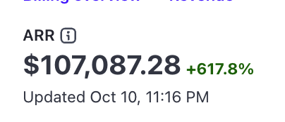 ARR revenue dashboard showing $107,087.28 with a +617.8% increase, updated Oct 10 at 11:16 PM.