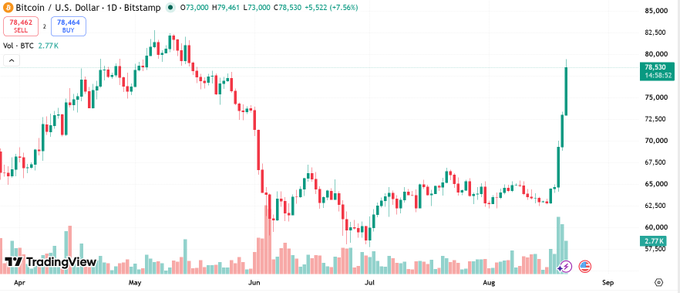 A TradingView candlestick chart showing Bitcoin/U.S. Dollar (BTCUSD) price movement from April to September, with the price at 78,462 and volume BTC at 2.77K.