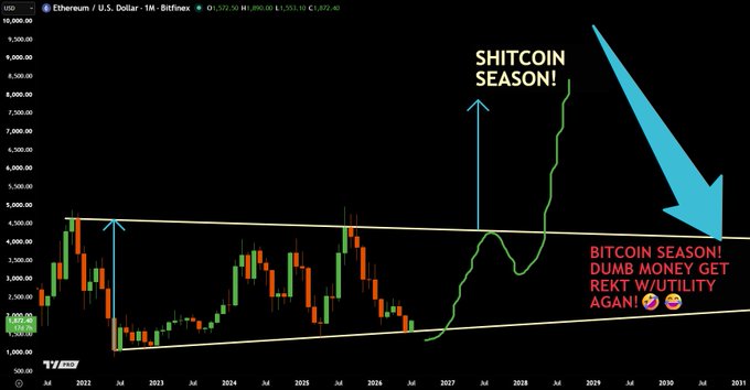 A weekly Ethereum/USD chart on Bitfinex (currently ~$1,872) shows a massive speculative projection: a blue arrow labeled "SHITCOIN SEASON!" points from a current ascending triangle pattern toward an imagined breakout toward $20,000+ by 2027–2029, while a red arrow warns of a subsequent crash with text reading "BITCOIN SEASON! DUMB MONEY GET REKT W/UTILITY AGAIN!" — visualizing the poster's bullish thesis that ETH will repeat XRP's historical pattern and breakout to all-time highs before collapsing.