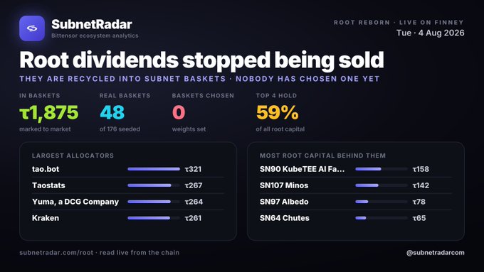 **Caption:** A SubnetRadar analytics dashboard (dated August 4, 2026) shows that Root dividends have stopped being sold, with 1,875 baskets marked to market across 48 real baskets, though zero basket weights are set yet and no subnets have been chosen, while 59% of root capital is concentrated behind subnets like SN90 KubeTEE, SN107 Minos, SN97 Albedo, and SN64 Chutes.

**Connection to post:** The image visually supports the post's claim that "Root Reborn" is live, illustrating the early-stage transition where root emission is being recycled into subnet baskets but allocation decisions (weights) have not yet been made—highlighting both the activation of capital recycling and the unfinished setup of validator-driven subnet allocation.