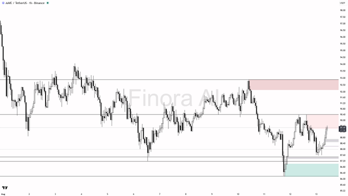 A TradingView candlestick chart for ARKT/USDT on Binance with a 1h timeframe, displaying price action, a Finora AI watermark, and red resistance and green support zones marked.