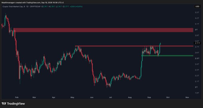 A TradingView chart of the Crypto Total Market Cap (CRYPTOCAP) shows a daily candle price action currently at $2.78T, up +0.07% (+$2.61B) as of September 16, 2026, with the price trading near the $2.77T–$2.79T zone after a sharp rally from late August lows around $2.33T, marked by horizontal resistance bands near $2.97T–$3T and support near $2.61T–$2.67T, visually supporting the post's claim of a bullish breakout setup poised for further upside.