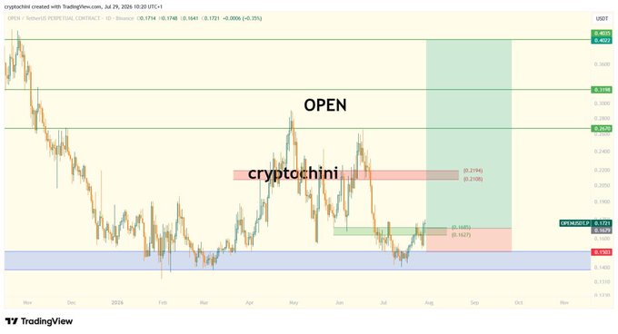 The image is a TradingView daily candlestick chart of the Open/USDT perpetual contract, showing a strong downtrend from November 2023 lows around $0.174, with price currently at $0.1721 attempting to bounce off a key support zone near $0.1627 and target a resistance zone around $0.2194–$0.3190. The chart illustrates $OPEN's prolonged bearish structure and potential recovery setup, aligning with the post's ticker mention of "$open."