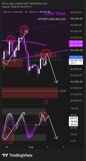 A TradingView 4-hour BTC/USDT chart (Binance) posted by "EXXE TEAM" shows Bitcoin trading around $63,357–$64,323 on August 3, 2026, with red circles highlighting bearish rejection points at $64,800 and $65,200, an arrow pointing toward a 0.618 support level near $61,200, and a Stochastic RSI indicator below signaling oversold conditions—visually reinforcing the post's call to follow a straightforward short setup.