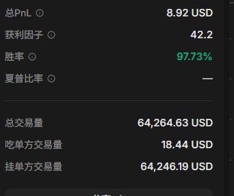 A trading statistics dashboard displaying Total PnL of 8.92 USD, profit factor of 42.2, win rate of 97.73%, and total trading volume of 64,264.63 USD.