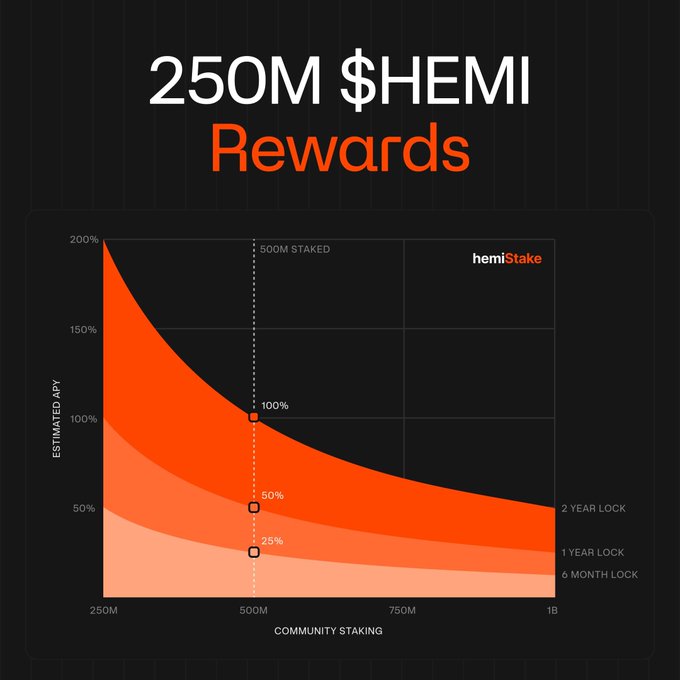 An infographic chart titled '250M $HEMI Rewards' from hemiStake, displaying Estimated APY percentages across different community staking amounts (250M to 1B) and lock-up periods (6 months, 1 year, 2 years).
