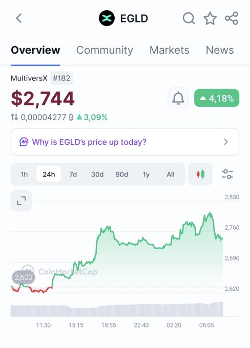 A cryptocurrency price tracking app screen showing EGLD (MultiversX) at $2,744, up 4.18%, with a green price chart over 24 hours from CoinMarketCap.
