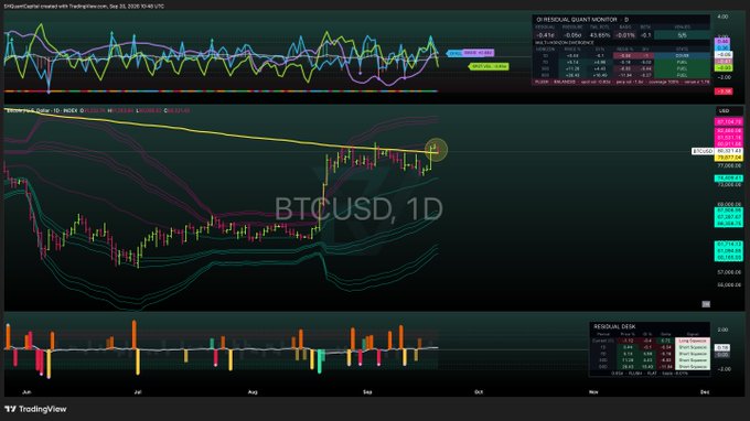 A TradingView chart of BTCUSD on a 1D (daily) timeframe, displaying candlestick patterns with various technical indicators including a residual quant monitor at the top and a residual desk indicator at the bottom.