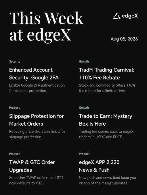 A black promotional graphic titled "This Week at edgeX" dated Aug 05, 2026, highlighting six updates including Google 2FA security, slippage protection for market orders, TWAP & GTC order upgrades, edgeX APP 2.220, the TradFi Trading Carnival with 110% fee rebate, and a Trade to Earn Mystery Box campaign featuring USDC and EDGE.