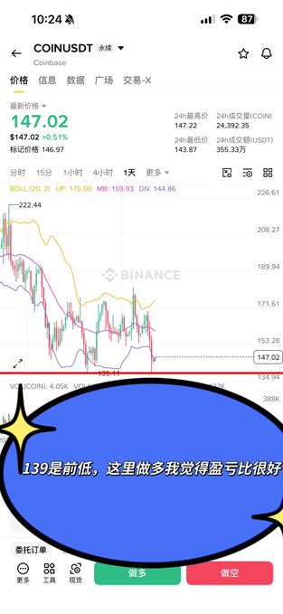 A smartphone screenshot of a trading app displays Coinbase (COIN) on Coinbase, currently priced at $147.02 (down 0.51%) with a 24-hour high of $147.22, overlaid with a blue speech bubble annotation in Chinese reading "139 is the previous low, I think it's a good risk-reward to go long here," reflecting the post's bullish sentiment on COIN at this "golden pit."