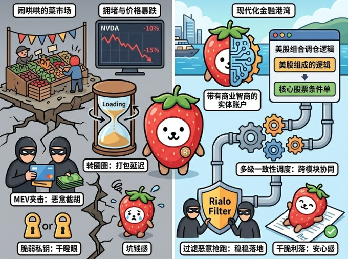A Chinese-language cartoon illustration contrasting chaotic market scenes (e.g., crowded stalls, MEV attacks, fragile private keys) with the structured, secure environment of the 'Rialo Filter' platform featuring a strawberry mascot.