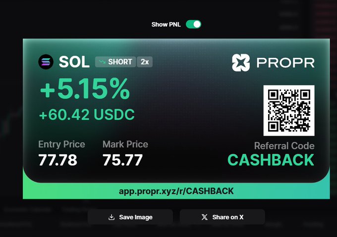 A trading interface screenshot displaying a successful short position on SOL with a +5.15% gain (+60.42 USDC), showing entry price 77.78 and mark price 75.77, branded as 'PROPR' with a referral code 'CASHBACK' and URL 'app.propr.xyz/r/CASHBACK'.