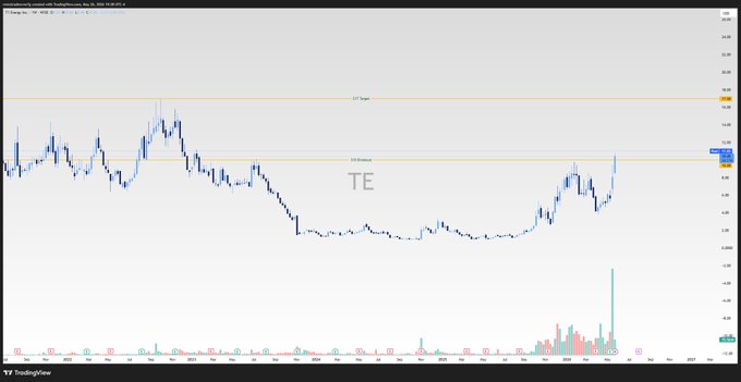 The image shows a chart that displays the price movement of a cryptocurrency, T-E, over time. The chart has various peaks and valleys, indicating fluctuations in the price. Based on the data displayed, there are likely to be more peaks before the value starts to decline sharply. This information is relevant for understanding the potential gains or losses one might experience while trading or investing in this cryptocurrency.