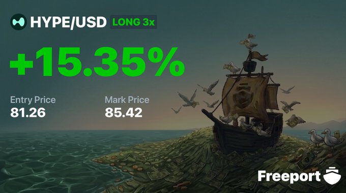 A cryptocurrency trading graphic showing "HYPE/USD LONG 3x" with a +15.35% gain, an entry price of 81.26, and a mark price of 85.42, branded with "Freeport" and featuring a pirate ship illustration.
