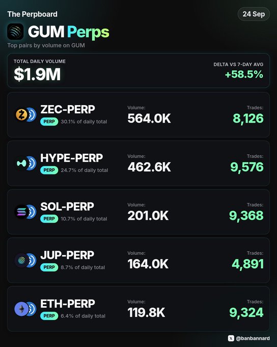 A screenshot of 'The Perpboard' showing top pairs by volume on GUM with a total daily volume of $1.9M, led by ZEC-PERP at 564.0K and HYPE-PERP at 462.6K.