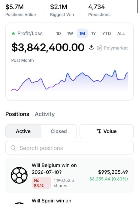 A Polymarket trading dashboard shows a portfolio with $5.7M in positions value, $2.1M biggest win, and 4,734 predictions, with $3,842,400 profit over the past month. The visible active position includes a "No" bet of $995,205.49 on Belgium winning on 2026-07-10 (1,190,152.5 shares at 83.1¢), aligning with the post about a major NO trader holding significant upside on the Belgium vs. Spain match.