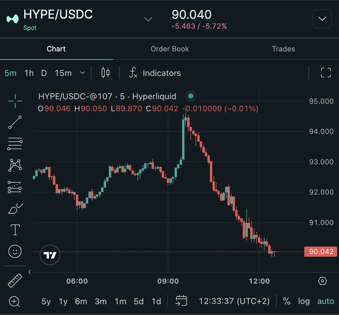 A cryptocurrency trading chart showing HYPE/USDC on Hyperliquid with a current price of 90.040, down 5.72% (-5.463), displayed on a 5-minute candlestick chart.