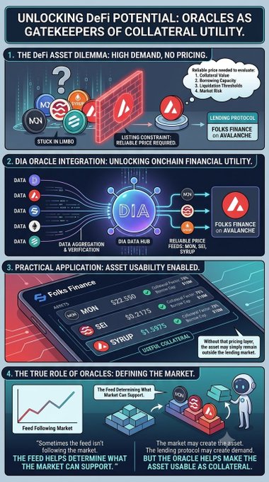 An infographic titled 'UNLOCKING DeFi POTENTIAL: ORACLES AS GATEKEEPERS OF COLLATERAL UTILITY,' explaining how DIA oracles integrate with Folks Finance on Avalanche to provide pricing for MON, Sei, and SYRUP tokens.